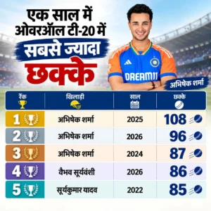 Abhishek Sharma 